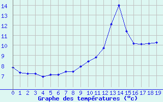 Courbe de tempratures pour Doissat (24)