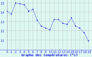 Courbe de tempratures pour Contamine-sur- Arve (74)