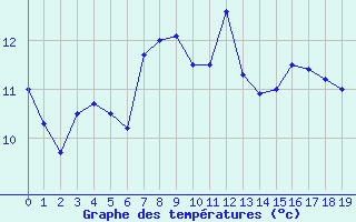 Courbe de tempratures pour Mulhouse (68)