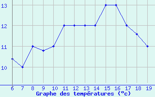 Courbe de tempratures pour M. Calamita