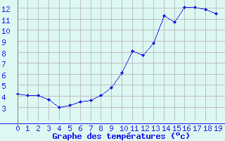 Courbe de tempratures pour Luchon (31)