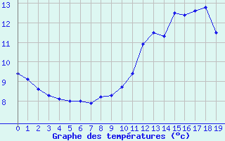 Courbe de tempratures pour Nuerburg-Barweiler