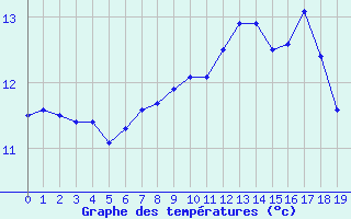 Courbe de tempratures pour Viseu