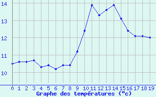 Courbe de températures pour Santander (Esp)