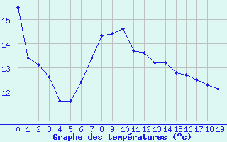 Courbe de tempratures pour Lauwersoog Aws