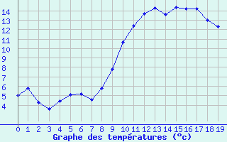 Courbe de tempratures pour Caix (80)