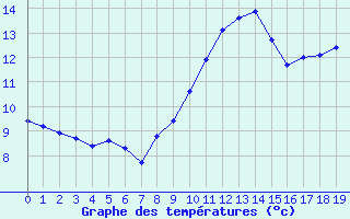 Courbe de tempratures pour Souprosse (40)