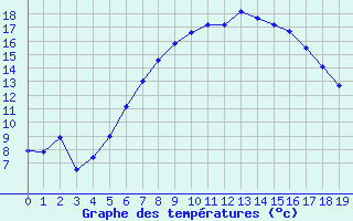 Courbe de tempratures pour Stavoren Aws