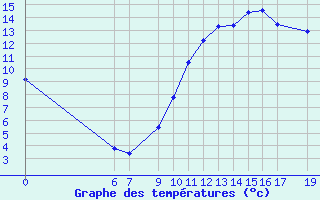 Courbe de tempratures pour Lisbonne (Po)