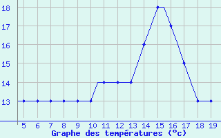 Courbe de tempratures pour Exeter Airport