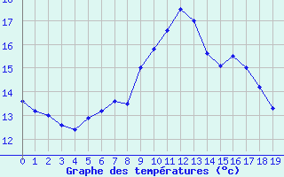 Courbe de tempratures pour Andau