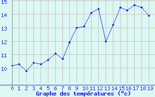 Courbe de tempratures pour Le Chteau-d