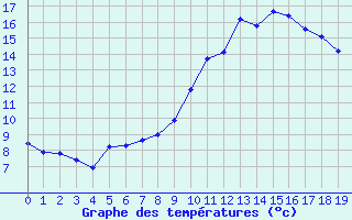 Courbe de tempratures pour Garlin (64)