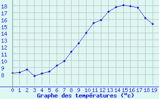 Courbe de tempratures pour Hohenpeissenberg