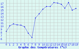 Courbe de tempratures pour Formigures (66)