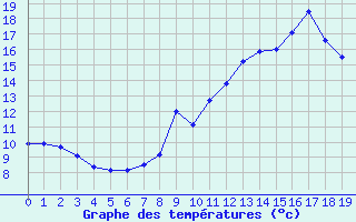 Courbe de tempratures pour Nmes - Courbessac (30)