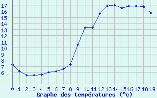 Courbe de tempratures pour Vocance (07)