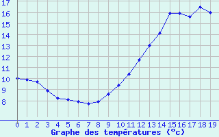 Courbe de tempratures pour Faycelles (46)