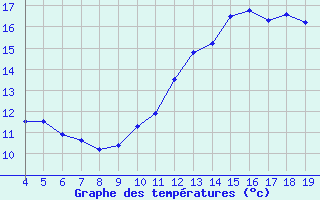 Courbe de tempratures pour Blus (40)