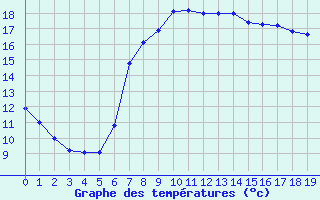 Courbe de tempratures pour Siracusa