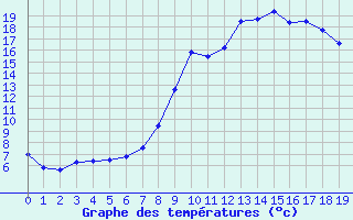 Courbe de tempratures pour Beaufort-sur-Gervanne (26)