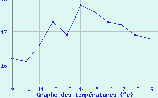 Courbe de tempratures pour Hendaye - Domaine d