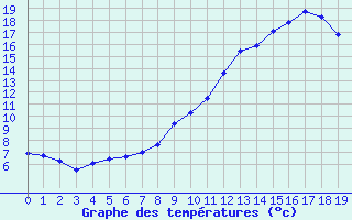 Courbe de tempratures pour Bussang (88)