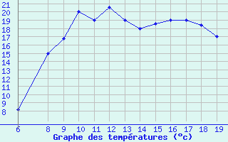 Courbe de tempratures pour Ovar / Maceda