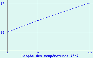 Courbe de tempratures pour le bateau ZCDW9