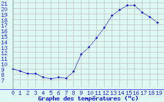 Courbe de tempratures pour Puy-Saint-Martin (26)