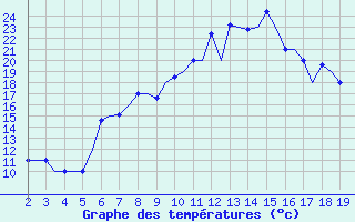 Courbe de tempratures pour Ohrid