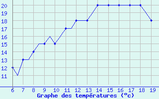 Courbe de tempratures pour Kassel / Calden