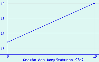 Courbe de tempratures pour Roc St. Pere (And)