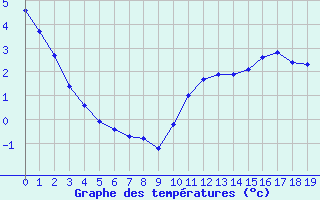 Courbe de tempratures pour Remich (Lu)