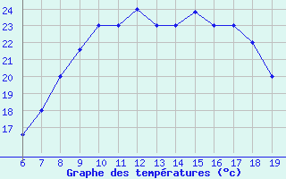 Courbe de tempratures pour Casablanca