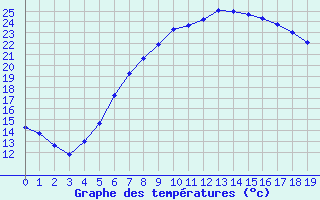 Courbe de tempratures pour Wittstock-Rote Muehl