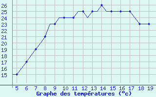 Courbe de tempratures pour Kassel / Calden