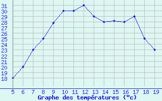 Courbe de tempratures pour Viterbo