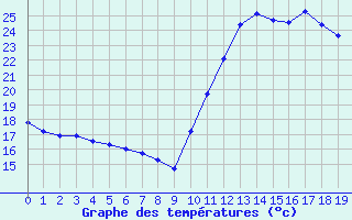 Courbe de températures pour Téthieu (40)