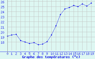 Courbe de températures pour Istres (13)