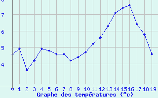 Courbe de tempratures pour Montroy (17)