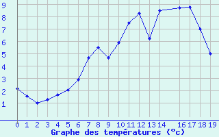 Courbe de tempratures pour Piding