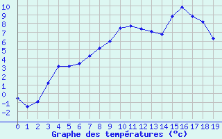 Courbe de tempratures pour Sennybridge