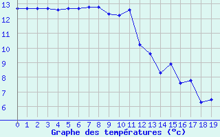 Courbe de températures pour Kernascleden (56)