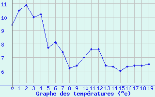 Courbe de tempratures pour Le Russey (25)