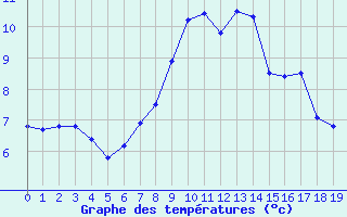 Courbe de tempratures pour Schpfheim