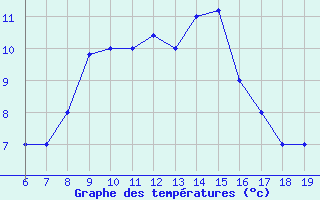 Courbe de tempratures pour M. Calamita