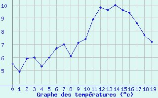 Courbe de tempratures pour Weybourne