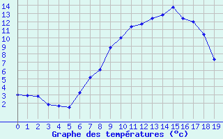 Courbe de tempratures pour Feldkirchen