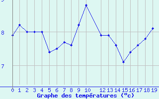 Courbe de températures pour Portalegre